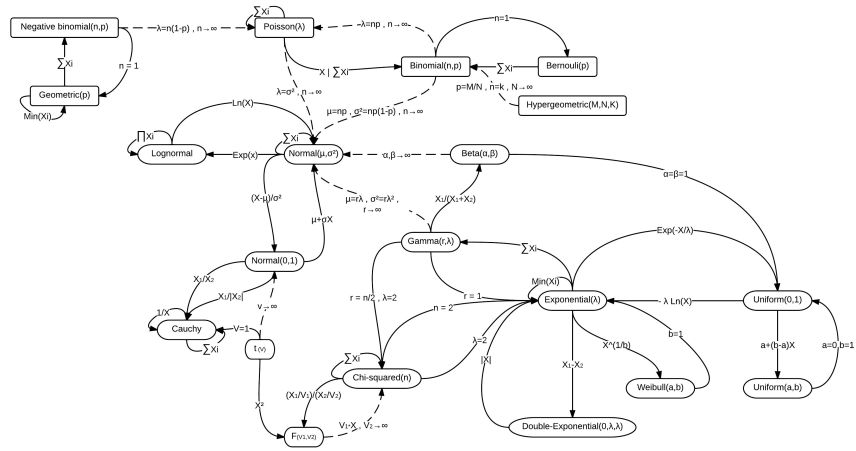 relationships_among_some_of_univariate_probability_distributions