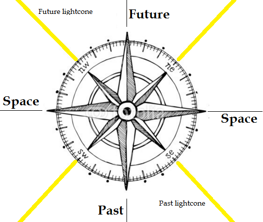 Spacetime compass with lightcone